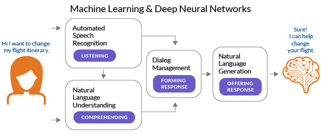 Natural Language Processing